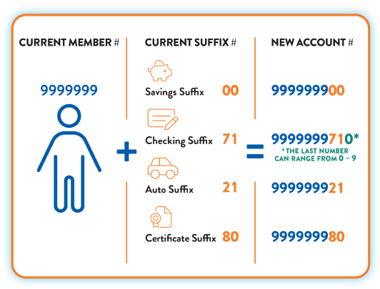 Account Numbers Chart